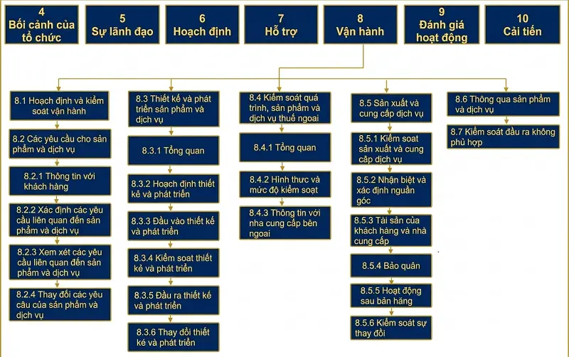 nội dung điều khoản ISO 9001
