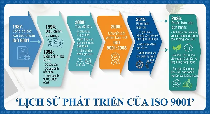 quá trình hình thành ISO 9001